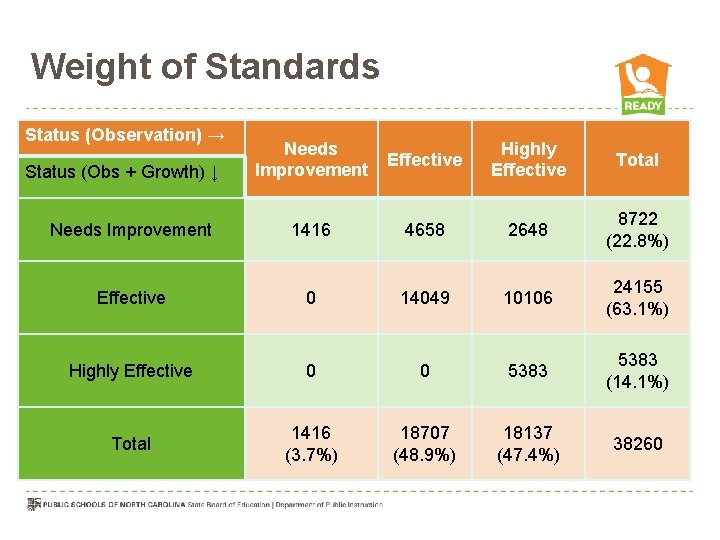 Weight of Standards Status (Observation) → Needs Improvement Effective Highly Effective Total Needs Improvement