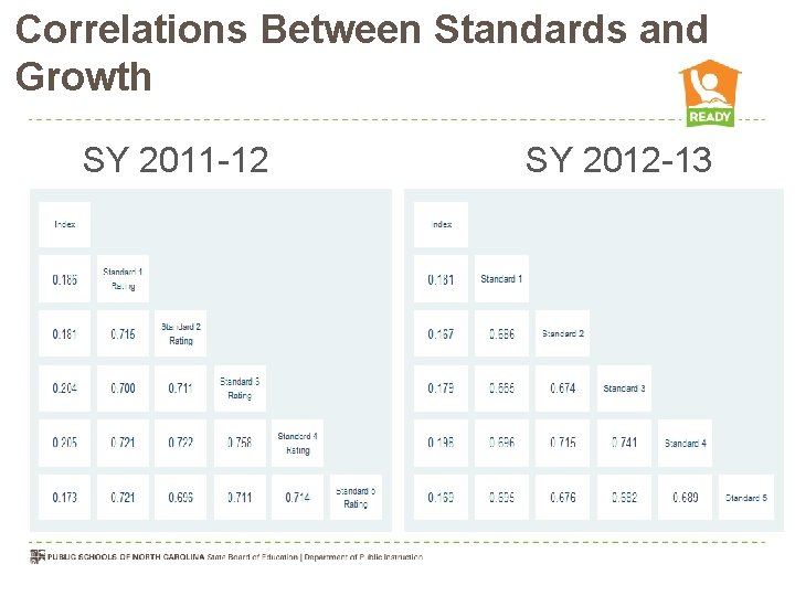 Correlations Between Standards and Growth SY 2011 -12 SY 2012 -13 