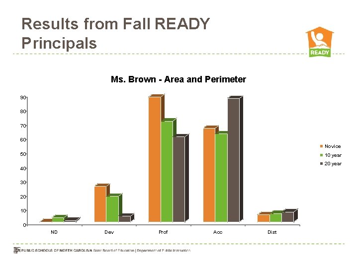 Results from Fall READY Principals Ms. Brown - Area and Perimeter 90 80 70
