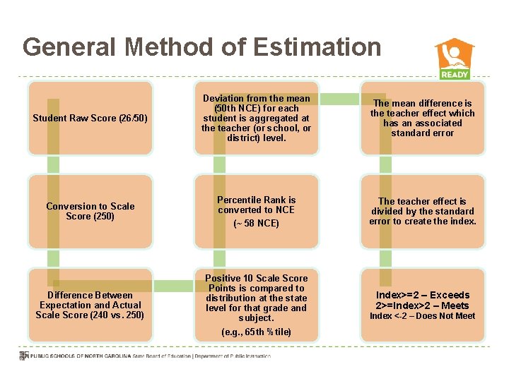 General Method of Estimation Student Raw Score (26/50) Deviation from the mean (50 th