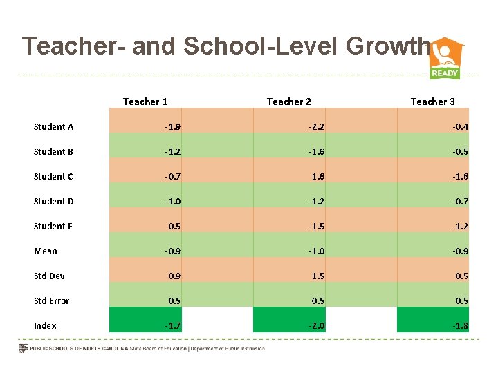 Teacher- and School-Level Growth Teacher 1 Teacher 2 Teacher 3 Student A -1. 9