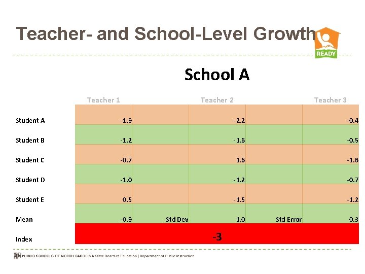 Teacher- and School-Level Growth School A Teacher 1 Teacher 2 Teacher 3 Student A