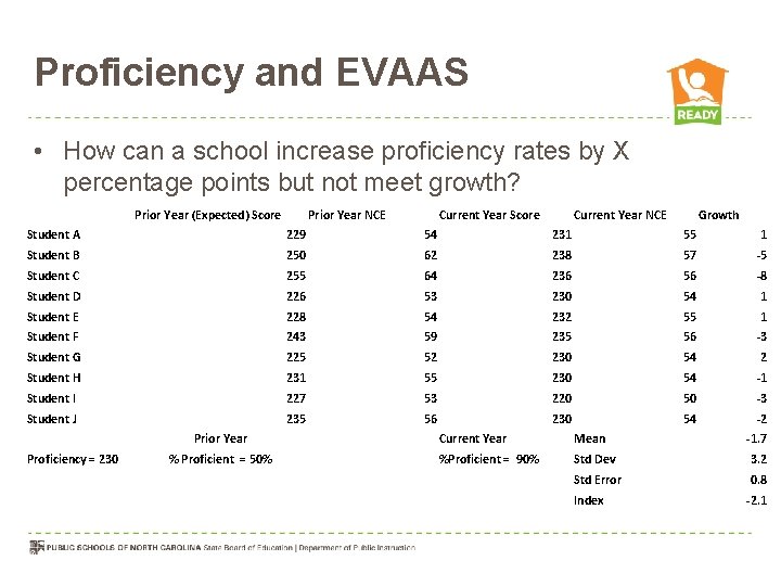 Proficiency and EVAAS • How can a school increase proficiency rates by X percentage