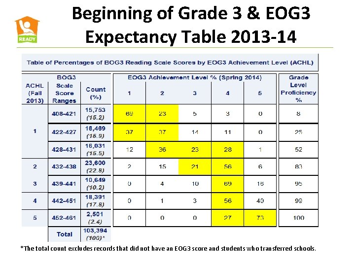 Beginning of Grade 3 & EOG 3 Expectancy Table 2013 -14 *The total count