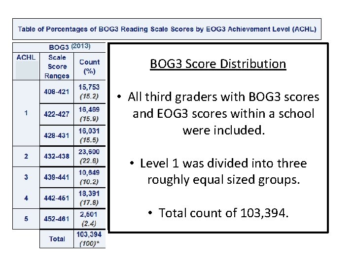 (2013) BOG 3 Score Distribution • All third graders with BOG 3 scores and