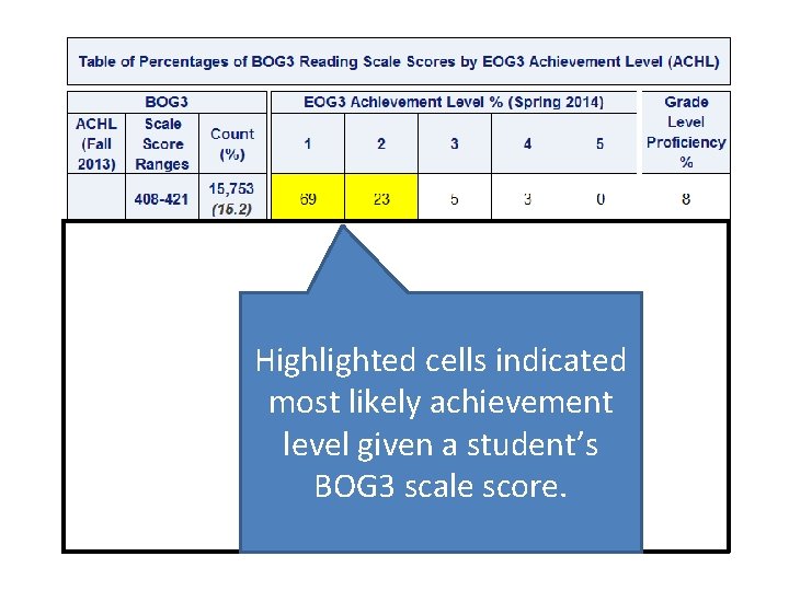 Highlighted cells indicated most likely achievement level given a student’s BOG 3 scale score.