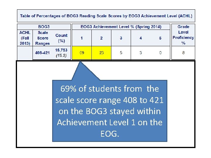 69% of students from the scale score range 408 to 421 on the BOG