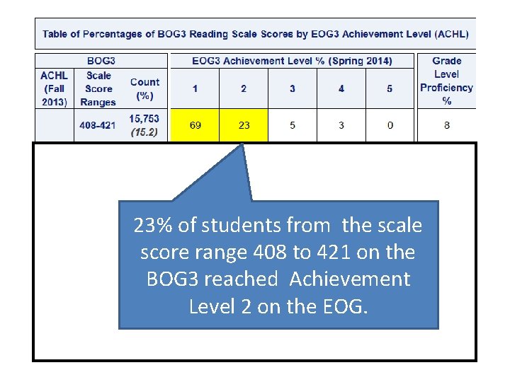 23% of students from the scale score range 408 to 421 on the BOG