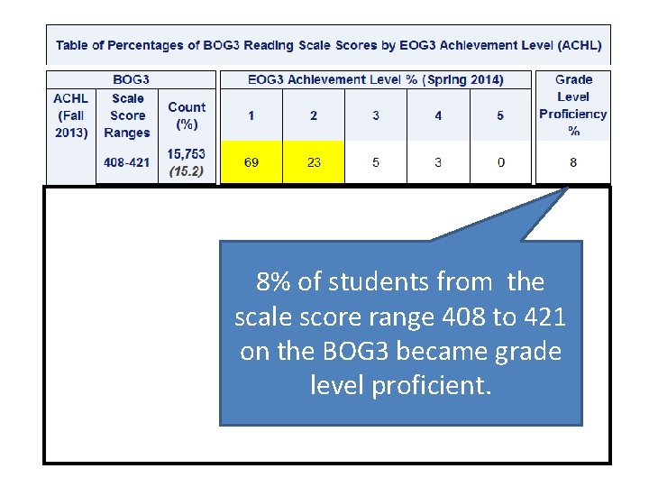 8% of students from the scale score range 408 to 421 on the BOG