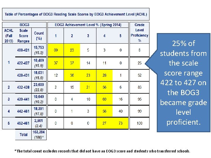 25% of students from the scale score range 422 to 427 on the BOG