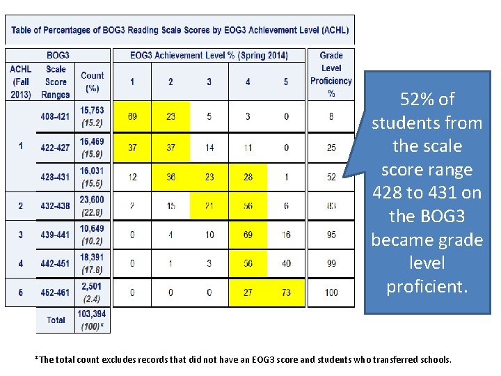 52% of students from the scale score range 428 to 431 on the BOG