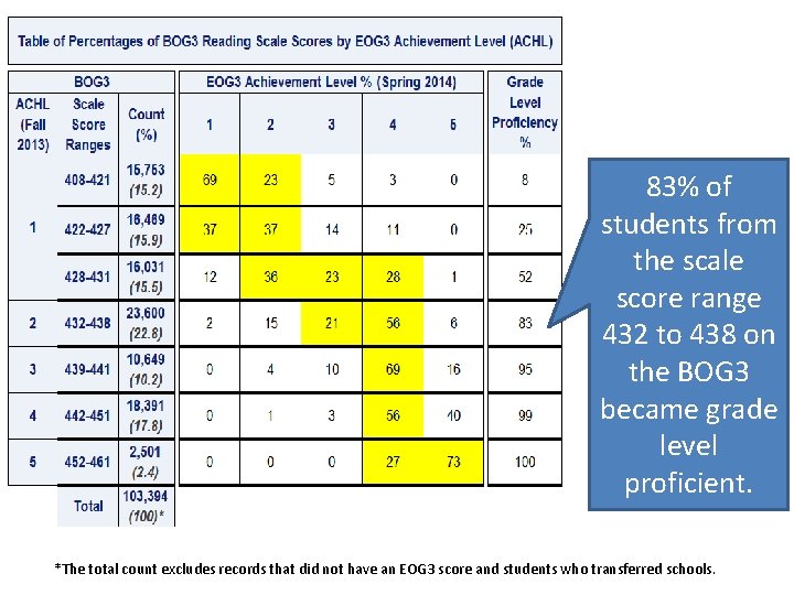 83% of students from the scale score range 432 to 438 on the BOG