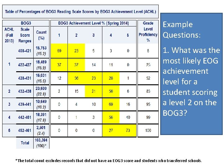 Example Questions: 1. What was the most likely EOG achievement level for a student