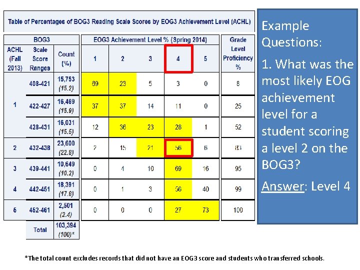 Example Questions: 1. What was the most likely EOG achievement level for a student