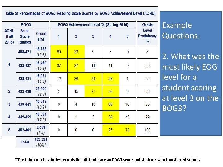 Example Questions: 2. What was the most likely EOG level for a student scoring