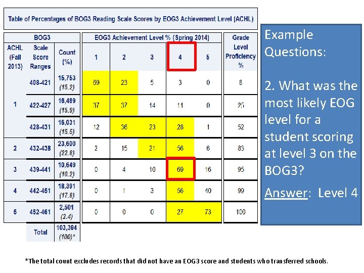 Example Questions: 2. What was the most likely EOG level for a student scoring