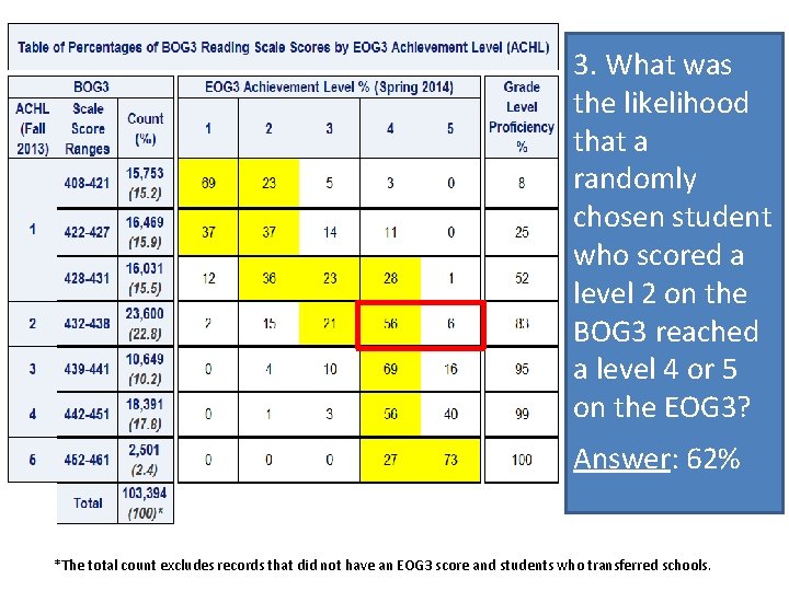 3. What was the likelihood that a randomly chosen student who scored a level