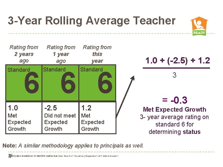 3 -Year Rolling Average Teacher Rating from 2 years ago Rating from 1 year