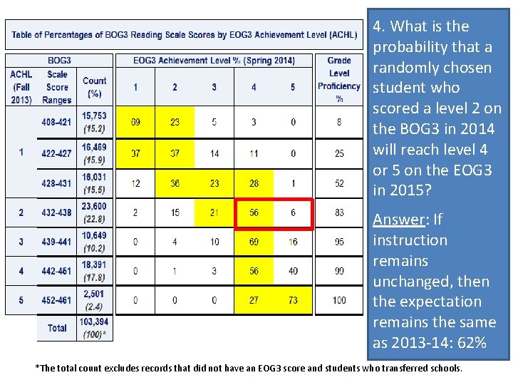 4. What is the probability that a randomly chosen student who scored a level