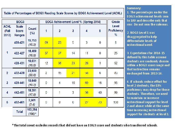 Summary: 1. The percentages under the EOG 3 achievement levels sum to 100 and