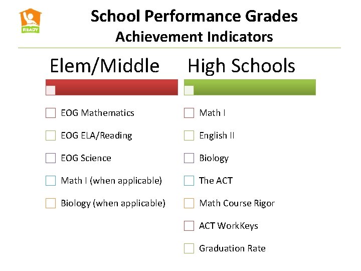 School Performance Grades Achievement Indicators Elem/Middle High Schools EOG Mathematics Math I EOG ELA/Reading
