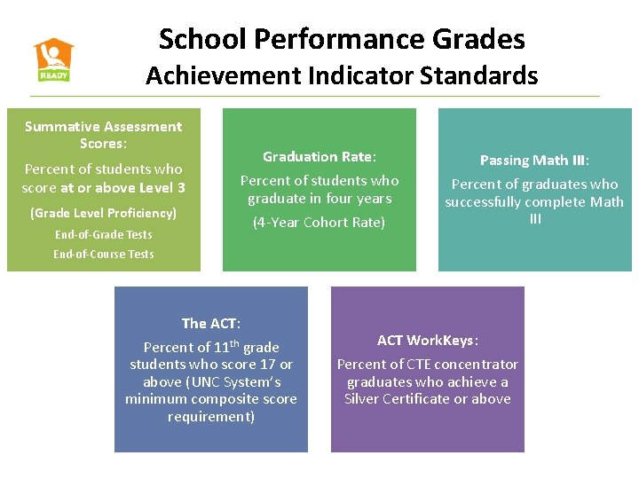 School Performance Grades Achievement Indicator Standards Summative Assessment Scores: Percent of students who score