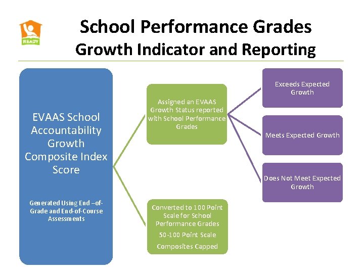 School Performance Grades Growth Indicator and Reporting Exceeds Expected Growth EVAAS School Accountability Growth