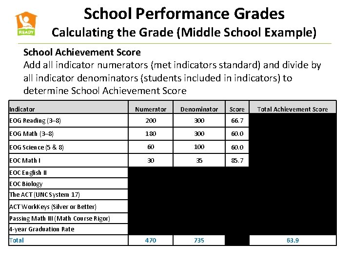 School Performance Grades Calculating the Grade (Middle School Example) School Achievement Score Add all