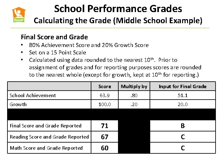 School Performance Grades Calculating the Grade (Middle School Example) Final Score and Grade •