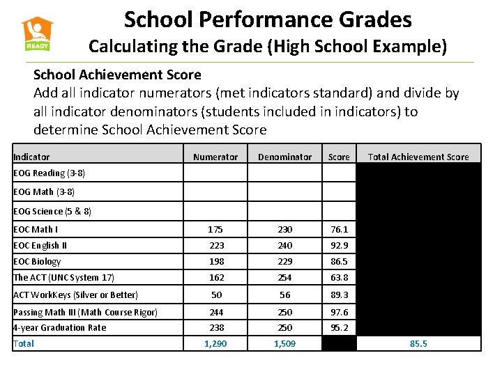 School Performance Grades Calculating the Grade (High School Example) School Achievement Score Add all