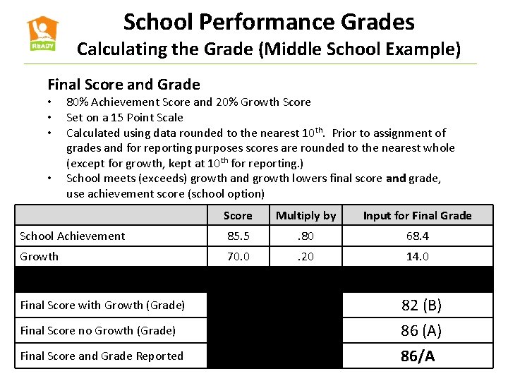 School Performance Grades Calculating the Grade (Middle School Example) Final Score and Grade •