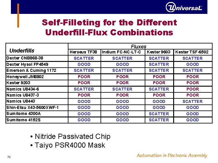 Self-Filleting for the Different Underfill-Flux Combinations Underfills Dexter CNB 868 -38 Dexter Hysol FP