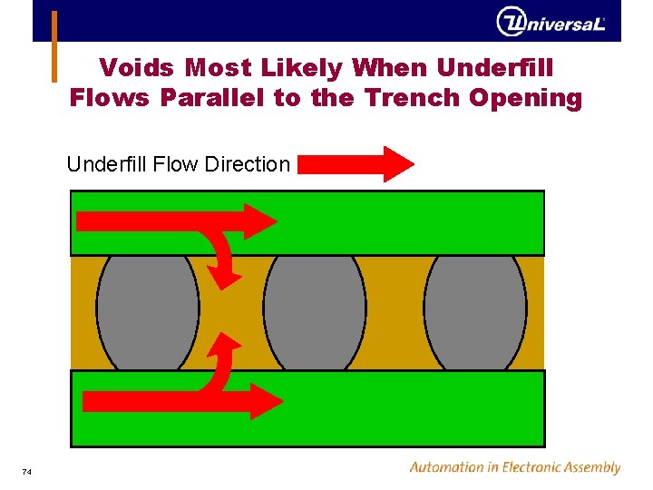 Voids Most Likely When Underfill Flows Parallel to the Trench Opening Underfill Flow Direction