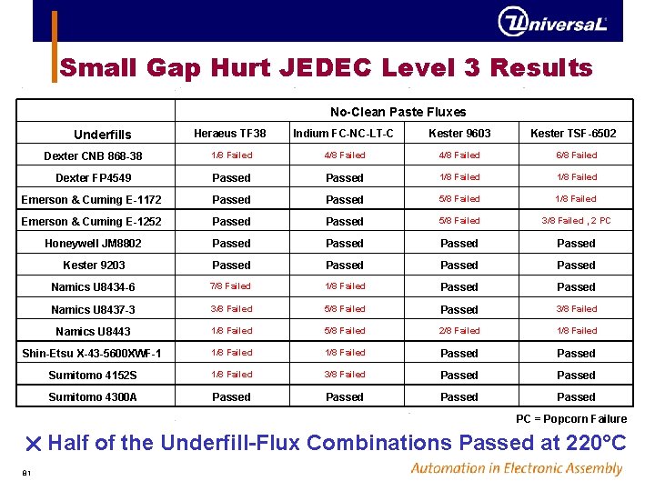 Small Gap Hurt JEDEC Level 3 Results No-Clean Paste Fluxes Heraeus TF 38 Indium