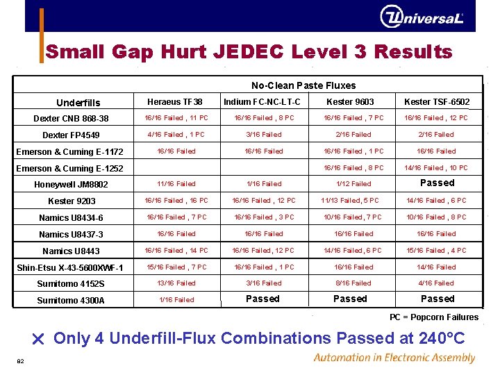 Small Gap Hurt JEDEC Level 3 Results No-Clean Paste Fluxes Heraeus TF 38 Indium