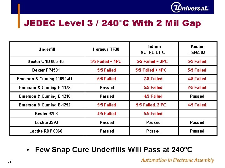 JEDEC Level 3 / 240°C With 2 Mil Gap Underfill Heraeus TF 38 Indium