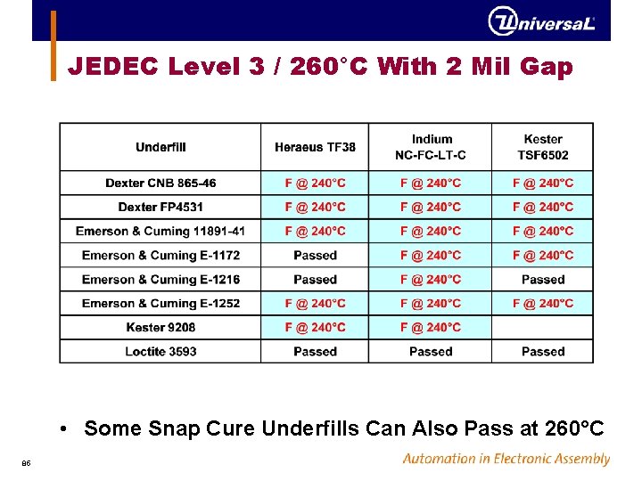 JEDEC Level 3 / 260°C With 2 Mil Gap • Some Snap Cure Underfills