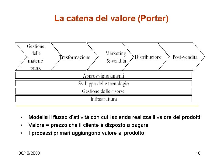 La catena del valore (Porter) • • • Modella il flusso d’attività con cui