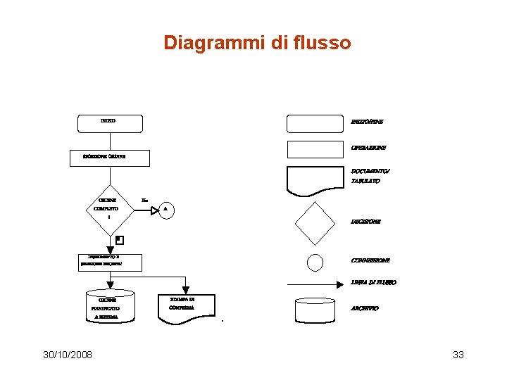 Diagrammi di flusso INIZIO/FINE INIZIO OPERAZIONE RICEZIONE ORDINE DOCUMENTO/ TABULATO ORDINE COMPLETO ? No