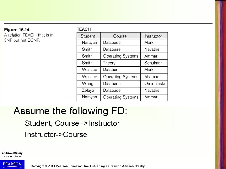 Assume the following FD: Student, Course ->Instructor->Course Copyright © 2011 Pearson Education, Inc. Publishing