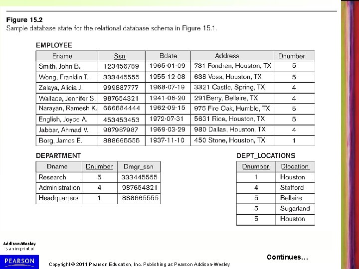 Continues… Copyright © 2011 Pearson Education, Inc. Publishing as Pearson Addison-Wesley 