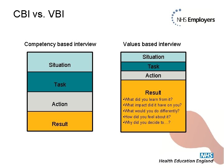 CBI vs. VBI Competency based interview Values based interview Situation Task Action Task Result