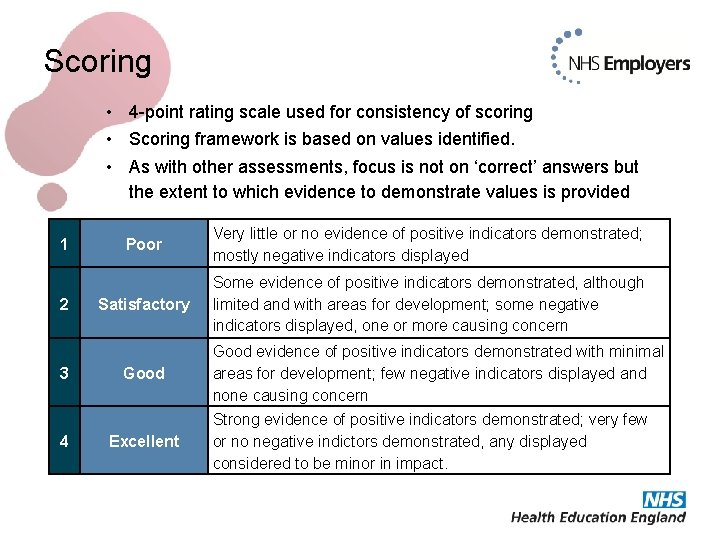 Scoring • 4 -point rating scale used for consistency of scoring • Scoring framework