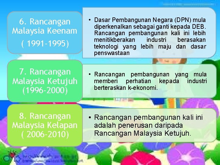 6. Rancangan Malaysia Keenam ( 1991 -1995) • Dasar Pembangunan Negara (DPN) mula diperkenalkan