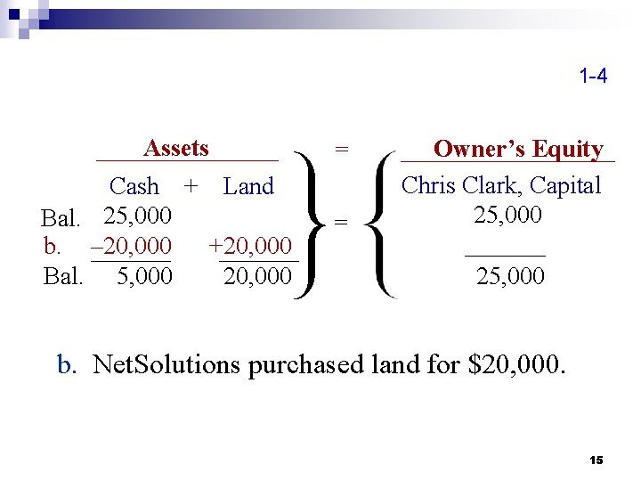 1 -4 Assets Cash + Land Bal. 25, 000 b. – 20, 000 +20,