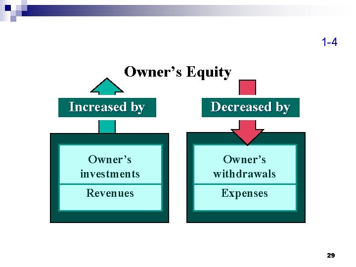 1 -4 Owner’s Equity Increased by Decreased by Owner’s investments Owner’s withdrawals Revenues Expenses