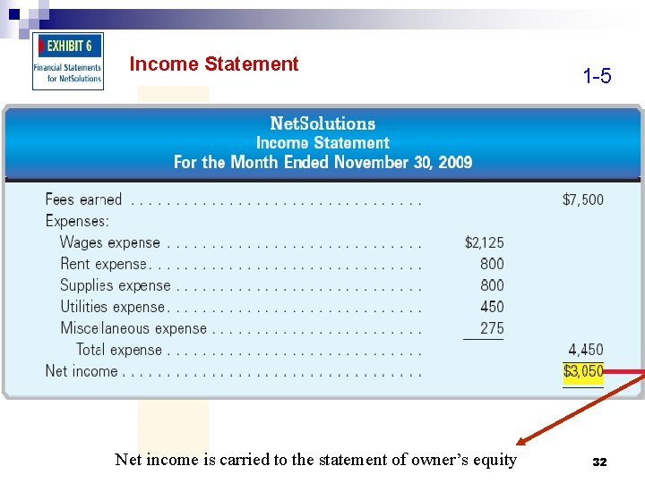 Income Statement Net income is carried to the statement of owner’s equity 1 -5