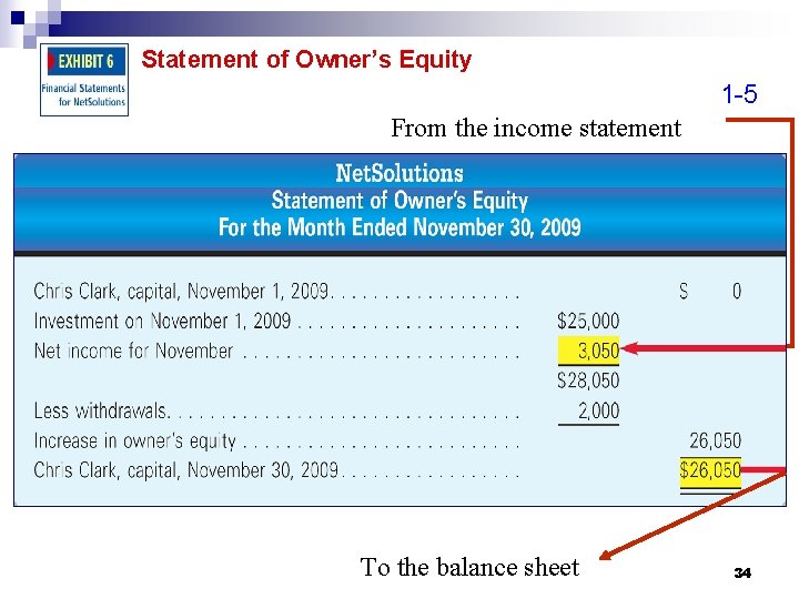 Statement of Owner’s Equity 1 -5 From the income statement To the balance sheet