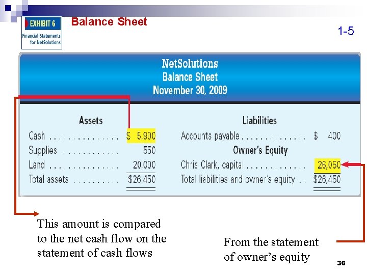 Balance Sheet This amount is compared to the net cash flow on the statement