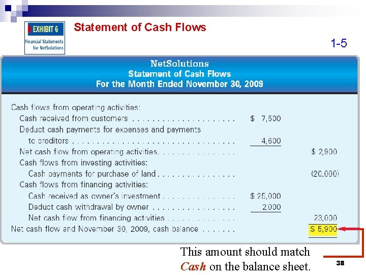 Statement of Cash Flows 1 -5 This amount should match Cash on the balance